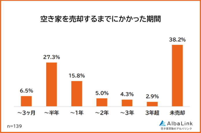 【空き家を売却するまでにかかった期間は？】経験者139人アンケート調査のメイン画像