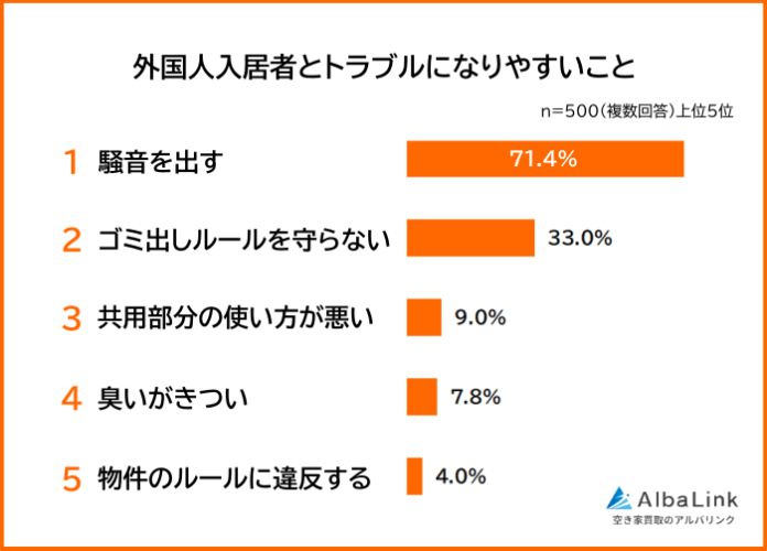 【外国人入居者とトラブルになりやすいことランキング】男女500人アンケート調査のメイン画像