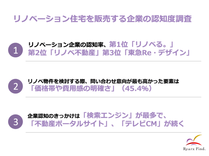 リアークスファインド、リノベーション住宅企業の認知度調査を実施のメイン画像