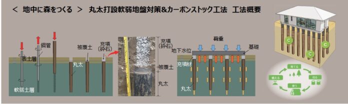丸太打設軟弱地盤対策&カーボンストック工法「ウッドデザイン2025」を受賞のメイン画像