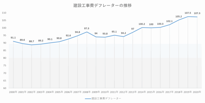 建築費高騰時代に見直される「2000年代前半築」マンションの価値のメイン画像