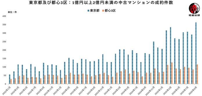 都心3区中古マンション市場の最新動向―「価値の二極化と成熟化の波」のメイン画像