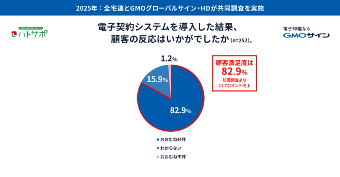 GMOグローバルサイン・HDと全宅連が不動産取引における電子契約の実態に関する共同調査を実施のメイン画像