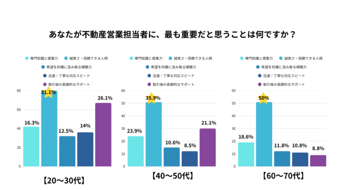 ＜500名意識調査発表＞不動産営業との関係継続の実態が明らかに。『不動産業者とのお付き合いに関するアンケート調査2025』のメイン画像