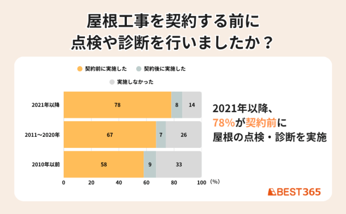 屋根リフォーム約8割が点検・診断後に契約、それでも不満は消えずのメイン画像
