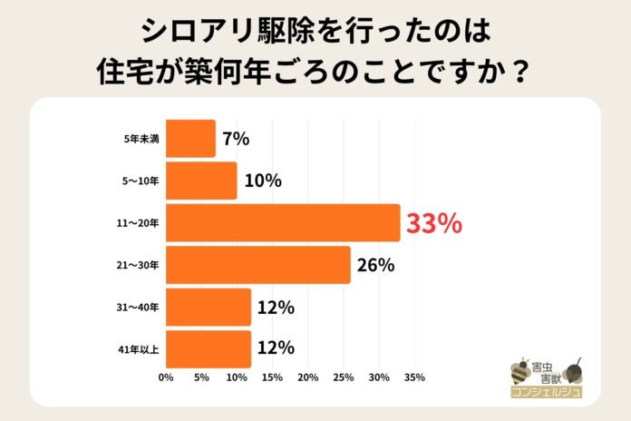 【最新調査】シロアリ被害は築11～30年が多い！被害場所や駆除費用の実態は？のメイン画像