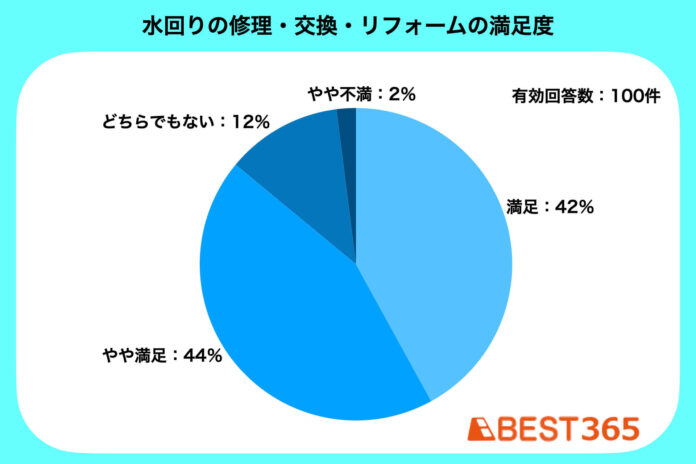 水回り修理・交換・リフォーム経験者の8割以上が「満足」と回答！業者選びや冬支度のおすすめポイントを公開のメイン画像
