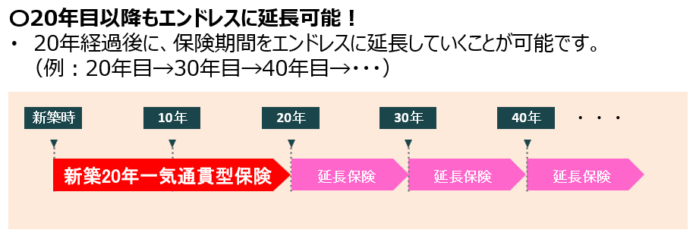 愛知県初の「まもりすまい新築20年一気通貫型保険」登録事業者に認定されました。のメイン画像