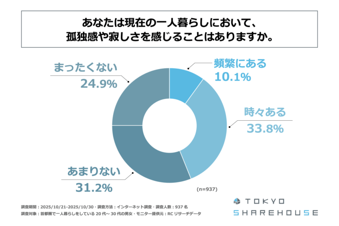 首都圏で一人暮らしをしている20代～30代の男女の4割強が、現在の一人暮らしにおいて、孤独感や寂しさを感じることがある！東京シェアハウス合同会社が「一人暮らしの孤独感に関する実態調査」を実施！のメイン画像
