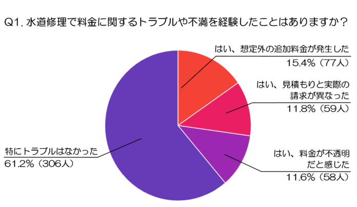 【前編】料金・見積もり・業者選びの決め手！500人が教える水道修理業者選定のポイント（水道修理業者、株式会社N-Vision調べ）のメイン画像