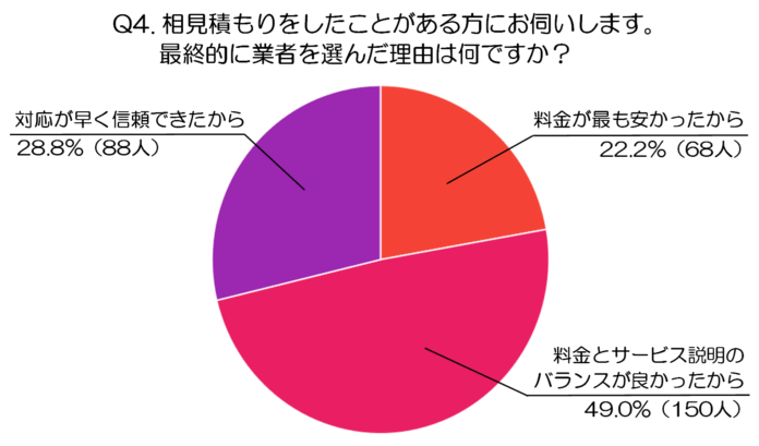 【後編】料金・見積もり・業者選びの決め手！500人が教える水道修理業者選定のポイント（水道修理業者、株式会社N-Vision調べ）のメイン画像