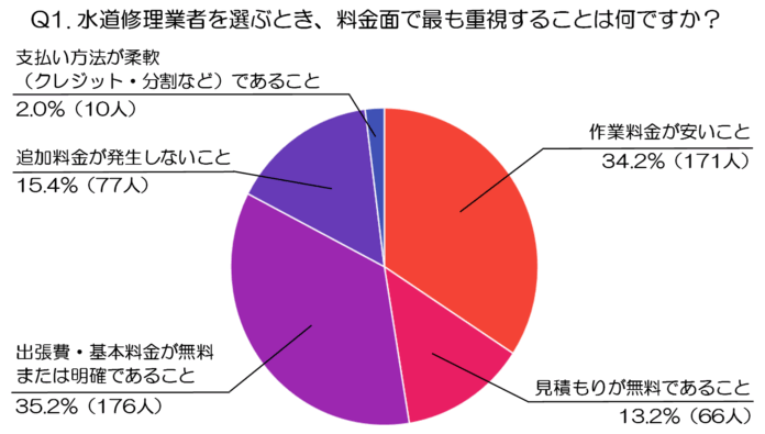 【前編】500人に聞いた！料金の透明性・品質・決済手段から見る水道修理サービスの選定基準（水道修理業者、株式会社N-Vision調べ）のメイン画像