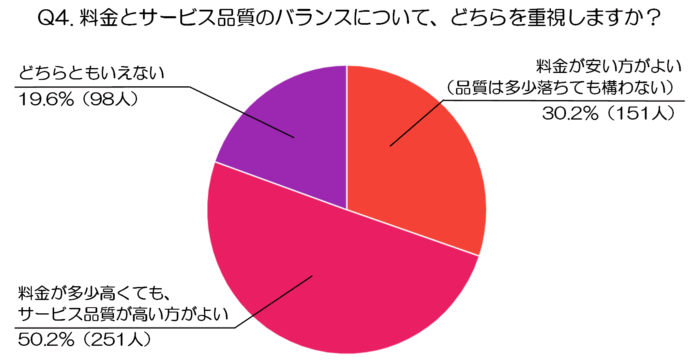 【後編】500人に聞いた！料金の透明性・品質・決済手段から見る水道修理サービスの選定基準（水道修理業者、株式会社N-Vision調べ）のメイン画像