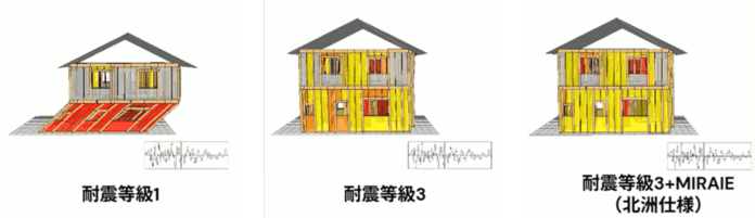 業界で先進となる“新築住宅全棟シミュレーション”を開始 繰り返しの地震にも「外壁損傷20％以下」を基準に 北洲の「サステナブル耐震®」のさらなる安全性向上を追求のメイン画像
