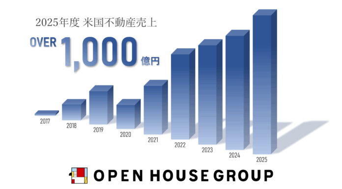 オープンハウスの米国不動産売上1,000億円を達成のメイン画像