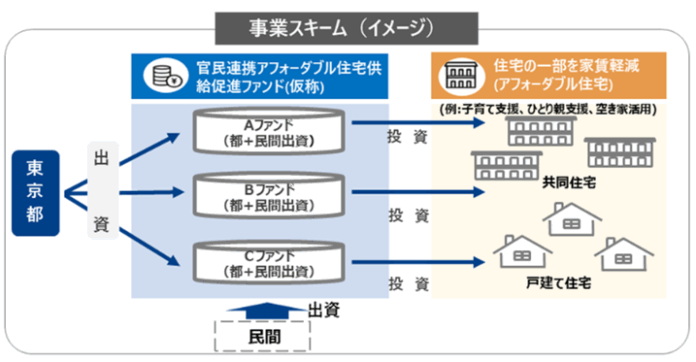 東京都「官民連携アフォーダブル住宅供給促進ファンド」運営事業者候補に選定のメイン画像