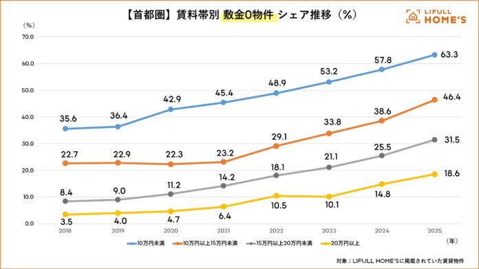 2025年の首都圏『敷金・礼金』動向をLIFULL HOME'Sが調査、暮らしに関わる物価上昇のいま、初期費用を抑えて家を借りるには？のメイン画像