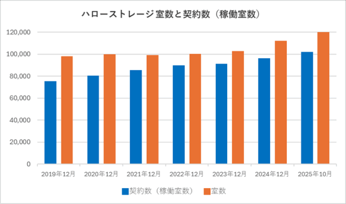 エリアリンク、「ハローストレージ」契約件数10万件を突破！のメイン画像