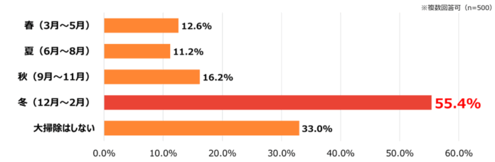年末の大掃除シーズン到来！大掃除に関する意識調査　年末の習慣は根強く実施は半数を超えるも、大掃除にストレスを感じる人は7割超　ストレス要因のトップは「家に物が多く片付けられない」のメイン画像