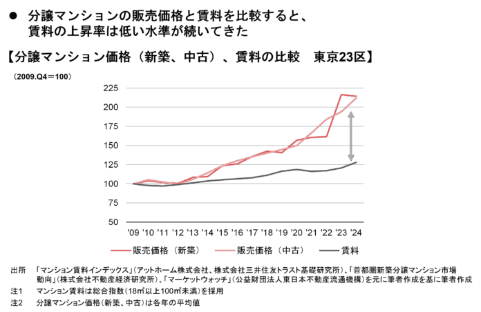 【新レポート発行】不動産マーケットリサーチレポートVol.294「不動産投資市場とマンション賃料」のメイン画像