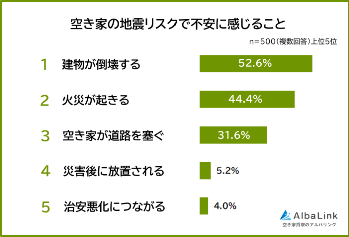 【空き家の地震リスクで不安に感じることランキング】500人アンケート調査のメイン画像