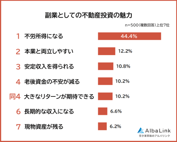 【副業としての不動産投資の魅力ランキング】500人アンケート調査のメイン画像