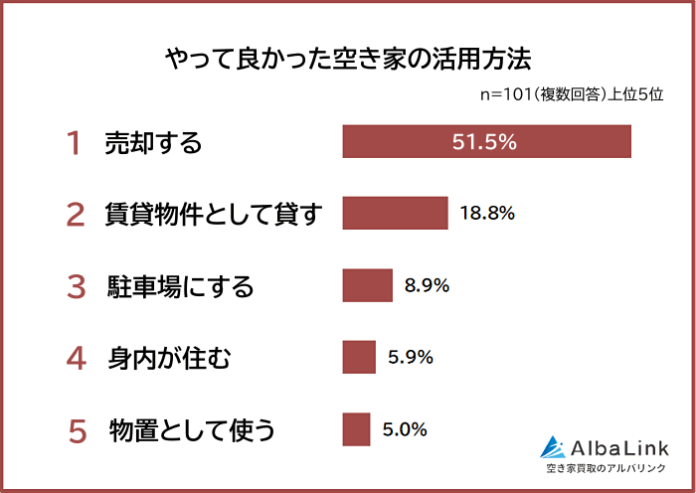 【やって良かった空き家の活用方法ランキング】経験者101人アンケート調査のメイン画像