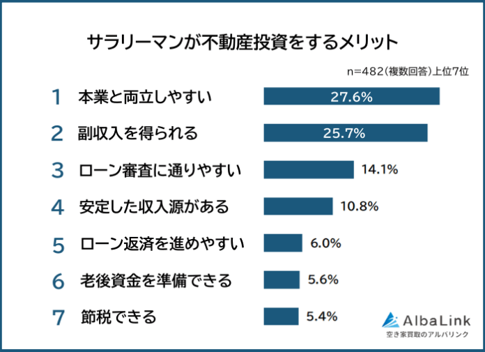 【サラリーマンが感じる不動産投資のメリット＆不安ランキング】482人アンケート調査のメイン画像