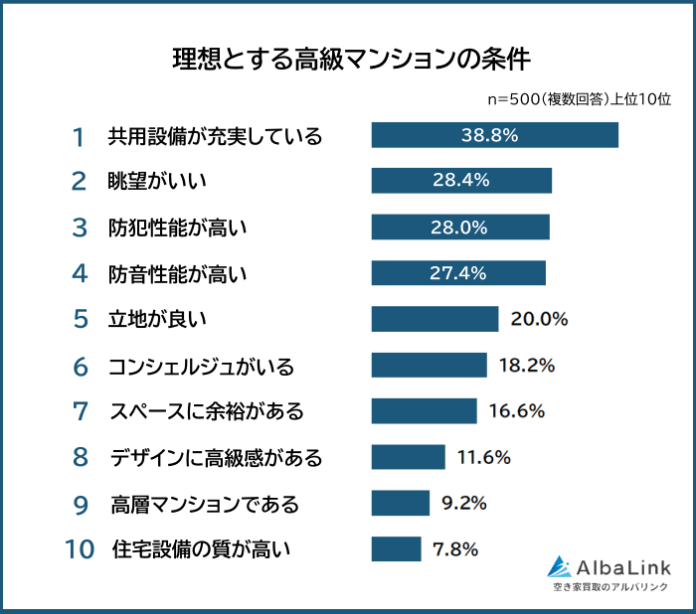 【理想とする高級マンションの条件ランキング】男女500人アンケート調査のメイン画像