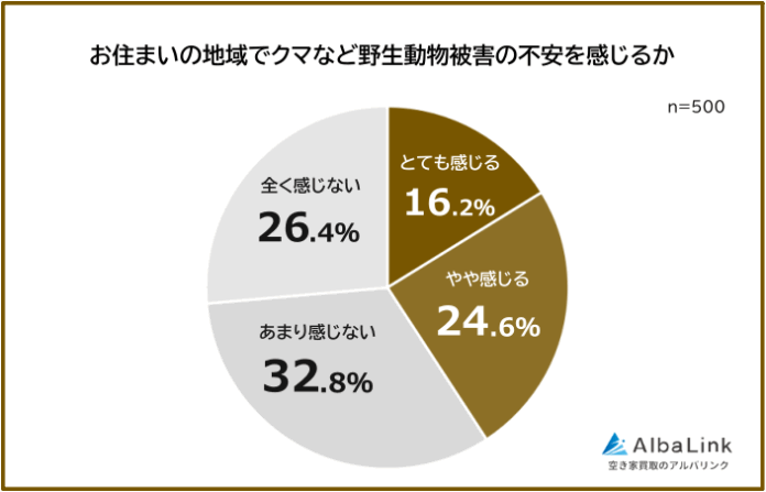 【クマなど野生動物被害が住まい選びに与える影響は？】男女500人アンケート調査のメイン画像