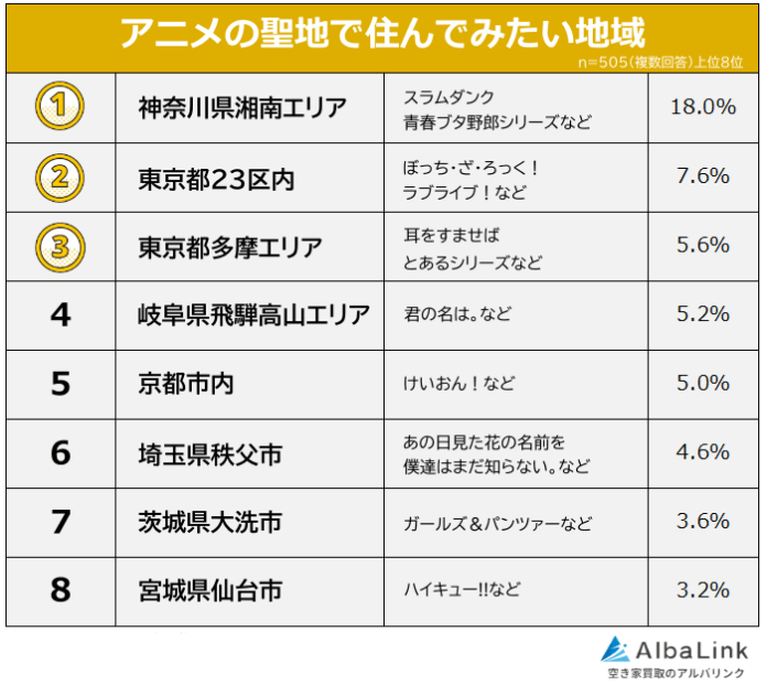 【アニメの聖地で住んでみたい地域ランキング】男女505人アンケート調査のメイン画像