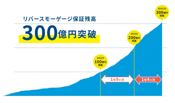 リバースモーゲージの保証残高300億円突破のお知らせのメイン画像