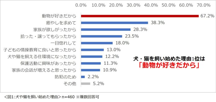 「犬・猫との暮らしに関する意識調査2025」結果を発表　犬や猫を飼う上で、費用をかけることをためらわない項目1位は「室温」。のメイン画像