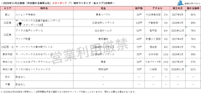 [住まいサーフィン]資産性の保たれやすいマンションがわかる首都圏エリア別「沖式儲かる確率上位マンションランキング」2025年11月版公表のメイン画像