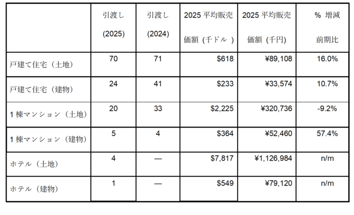 株式会社リード・リアルエステート　２０２５年度決算を発表のメイン画像