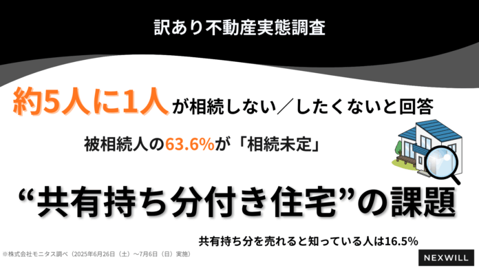 【約5人に1人が”相続を望まない”と回答】被相続人の63.6％が「相続未定」“実家”の相続に潜む課題とは | 訳あり不動産実態調査のメイン画像