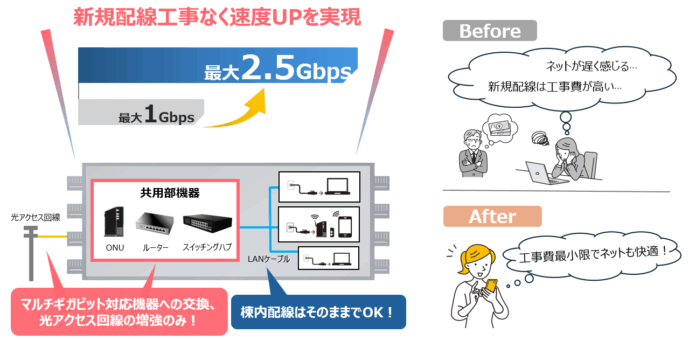 ファミリーネット・ジャパン、マンション既設LAN配線を活用したマルチギガビット・インターネットサービスを提供開始のメイン画像