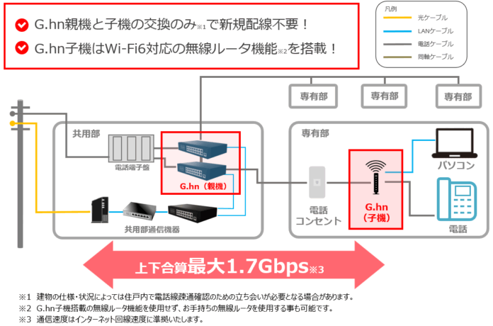 【ファミリーネット・ジャパン】既設VDSLを高速化し最大1.7Gbpsへ、G.hn方式による高速インターネットを提供開始のメイン画像