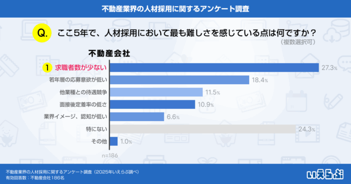 不動産業界の従業員の平均年齢、40代が最多！若年層の応募減少や求職者不足が採用課題に｜いえらぶ調べのメイン画像