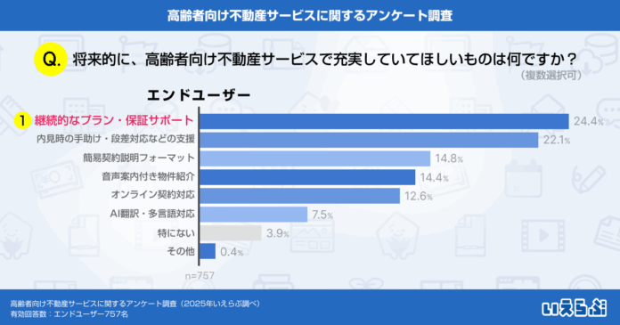 不動産会社に求める高齢者向けサービス、「継続的なプラン・保証サポート」が最多の結果に！｜いえらぶ調べのメイン画像