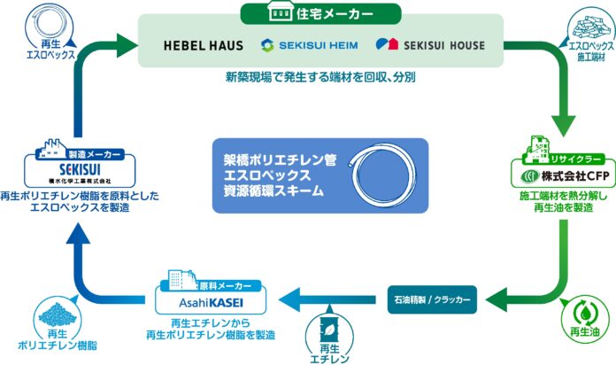 大手住宅メーカーと化学メーカー、リサイクラーの5社が結集　給水給湯管の施工端材を活用した資源循環スキームを構築のメイン画像