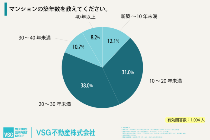 マンション管理費・修繕積立金の値上げ、「すでに影響あり」6割弱。マンション住民の本音が明らかにのメイン画像