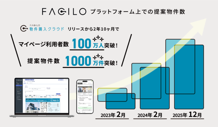 『Facilo物件購入クラウド』のマイページ利用者数100万人、提案物件数1,000万件を達成のメイン画像
