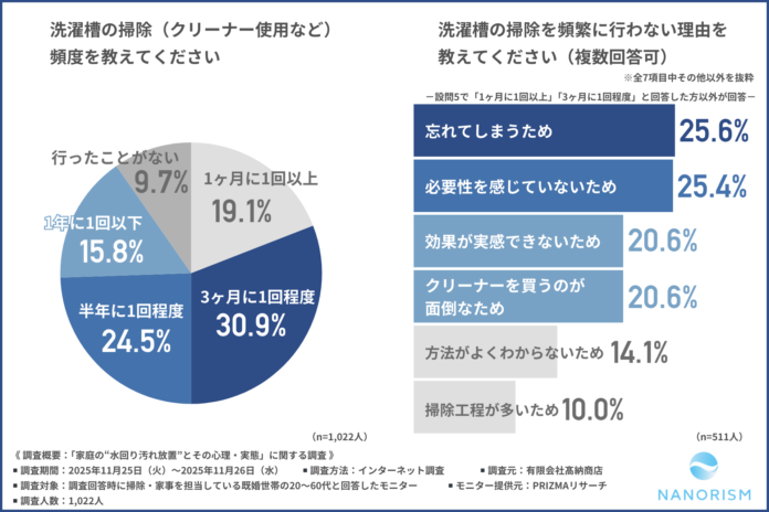 【家庭の水回り“汚れ放置”実態を調査】浴室・キッチン・トイレが「掃除が大変な場所」上位に。理由は“すぐ汚れる”から！のメイン画像