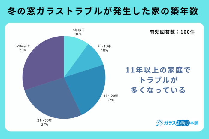 【独自調査】冬の窓ガラストラブルの原因は「結露」が最多！半数以上の家庭がトラブルを放置しているという結果にのメイン画像