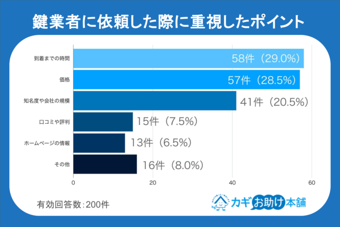 「相場を知らない」と狙われる！？鍵トラブル経験者の6人に1人が「レスキュー商法」被害を経験【独自調査】のメイン画像
