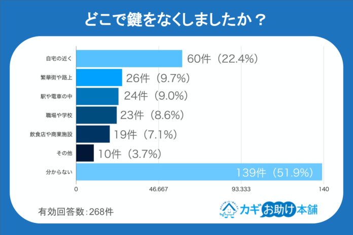 【独自調査】「落とし物が見つかる」は幻想！？紛失した鍵の75.4%が「未発見」、独自調査で浮き彫りになった鍵紛失の現実と対策3選のメイン画像