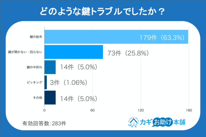 【独自調査】鍵の未来、どうなる？スマートロックへの関心は5割を超えるも、根強い「物理キーへの安心感」が明らかにのメイン画像