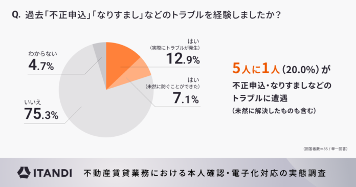 イタンジ、不動産賃貸業務における本人確認・電子化対応についてアンケート調査を実施のメイン画像