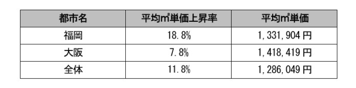 【2025年不動産市況】九州最大都市の福岡でワンルーム平米単価の上昇傾向がより鮮明にのメイン画像